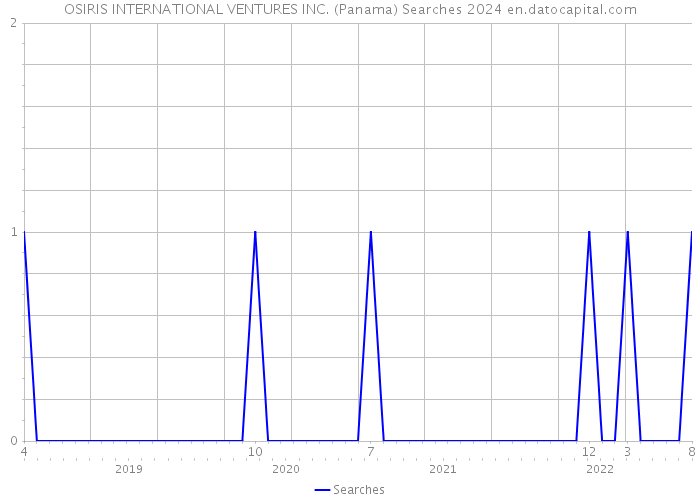 OSIRIS INTERNATIONAL VENTURES INC. (Panama) Searches 2024 
