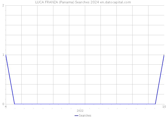 LUCA FRANZA (Panama) Searches 2024 