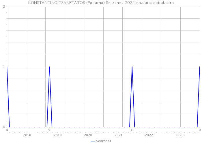 KONSTANTINO TZANETATOS (Panama) Searches 2024 