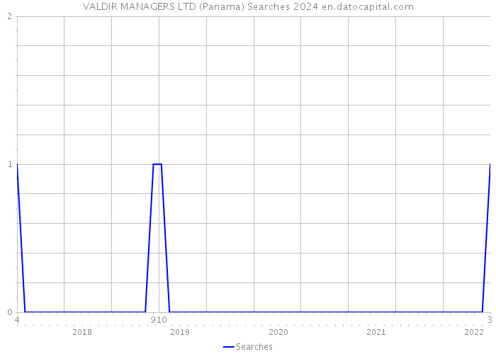 VALDIR MANAGERS LTD (Panama) Searches 2024 