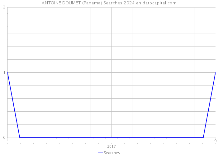 ANTOINE DOUMET (Panama) Searches 2024 
