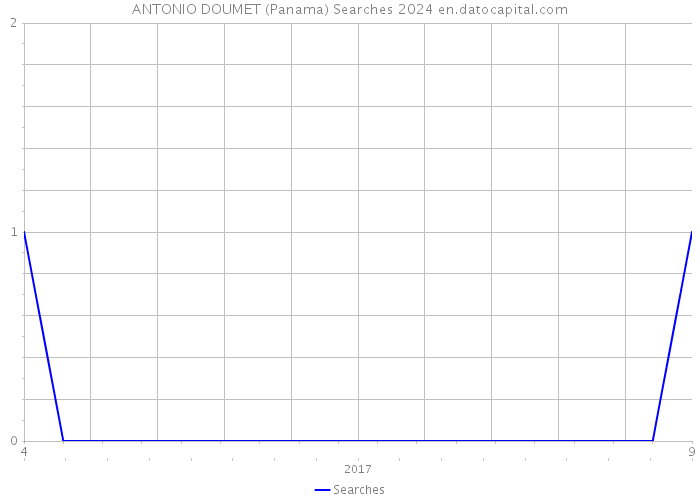 ANTONIO DOUMET (Panama) Searches 2024 