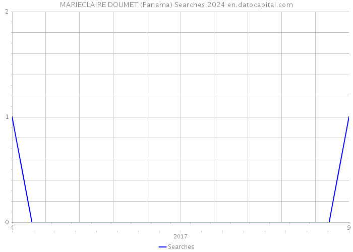 MARIECLAIRE DOUMET (Panama) Searches 2024 