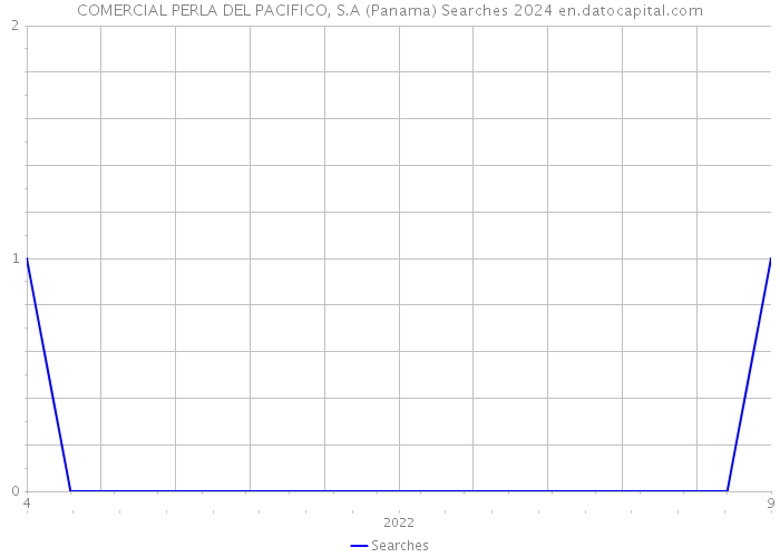 COMERCIAL PERLA DEL PACIFICO, S.A (Panama) Searches 2024 