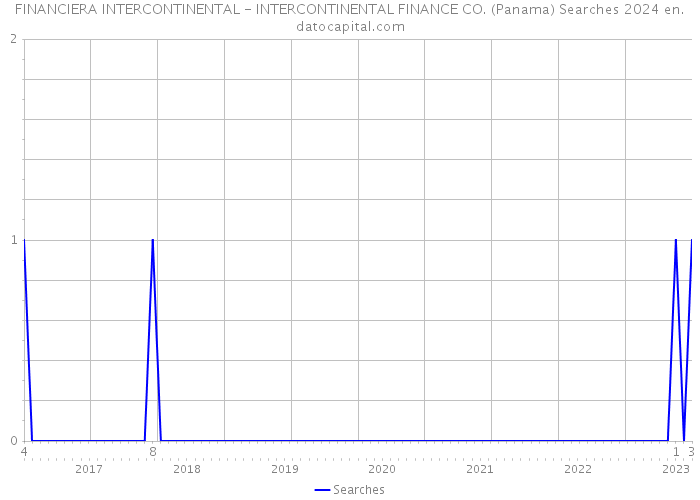 FINANCIERA INTERCONTINENTAL - INTERCONTINENTAL FINANCE CO. (Panama) Searches 2024 