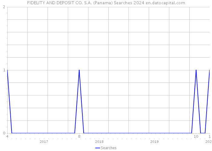 FIDELITY AND DEPOSIT CO. S.A. (Panama) Searches 2024 