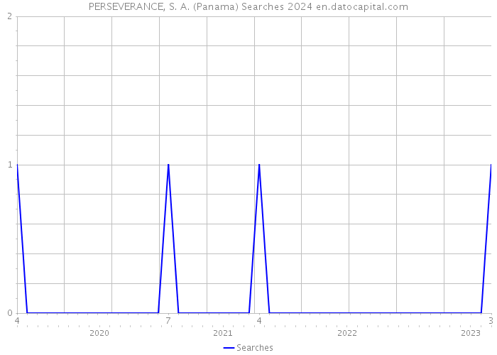 PERSEVERANCE, S. A. (Panama) Searches 2024 