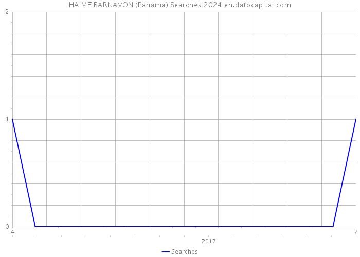 HAIME BARNAVON (Panama) Searches 2024 