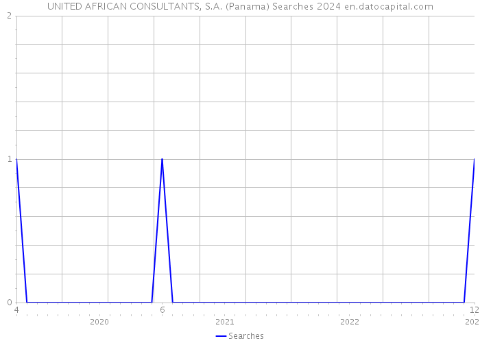 UNITED AFRICAN CONSULTANTS, S.A. (Panama) Searches 2024 