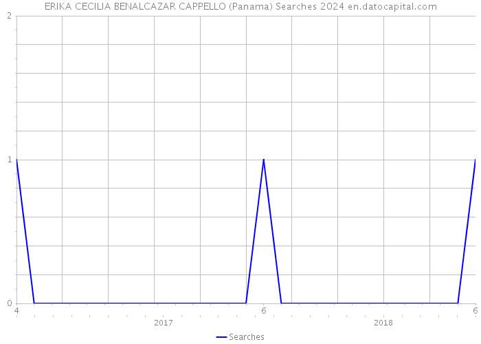 ERIKA CECILIA BENALCAZAR CAPPELLO (Panama) Searches 2024 