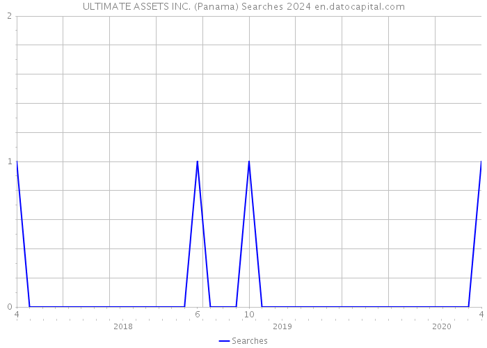 ULTIMATE ASSETS INC. (Panama) Searches 2024 