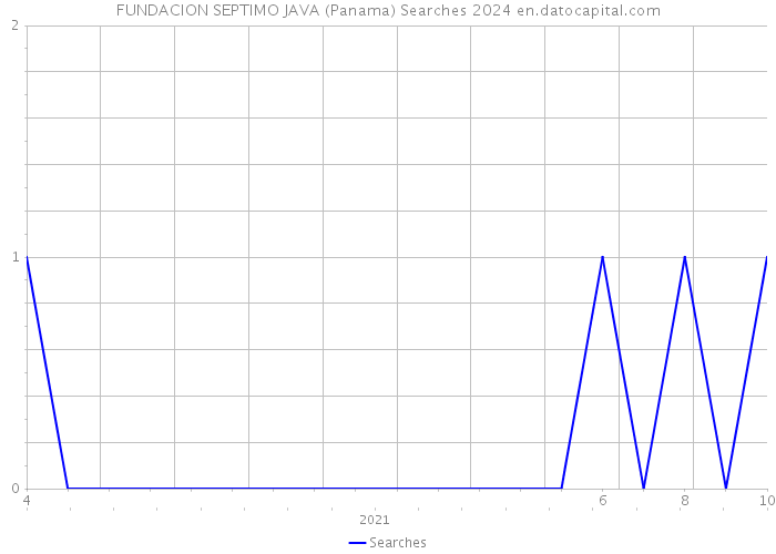 FUNDACION SEPTIMO JAVA (Panama) Searches 2024 