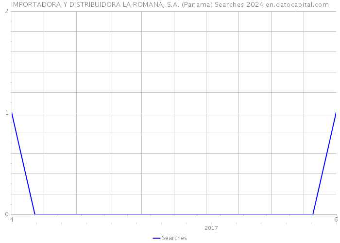 IMPORTADORA Y DISTRIBUIDORA LA ROMANA, S.A. (Panama) Searches 2024 