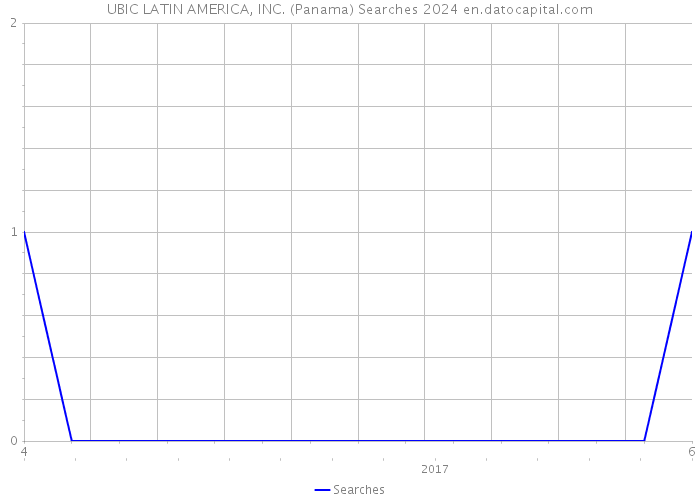 UBIC LATIN AMERICA, INC. (Panama) Searches 2024 
