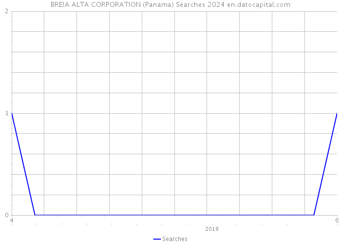BRE!A ALTA CORPORATION (Panama) Searches 2024 