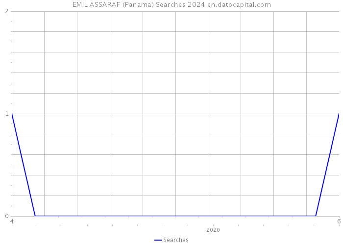 EMIL ASSARAF (Panama) Searches 2024 