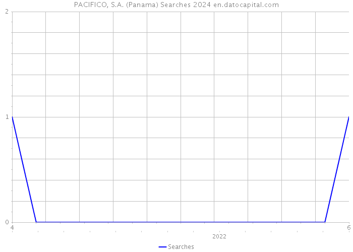 PACIFICO, S.A. (Panama) Searches 2024 
