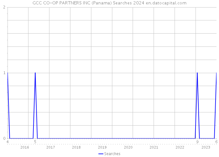 GCC CO-OP PARTNERS INC (Panama) Searches 2024 