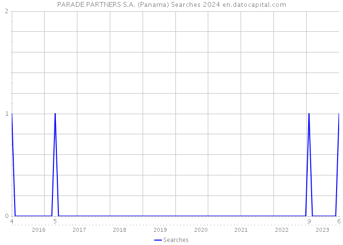 PARADE PARTNERS S.A. (Panama) Searches 2024 
