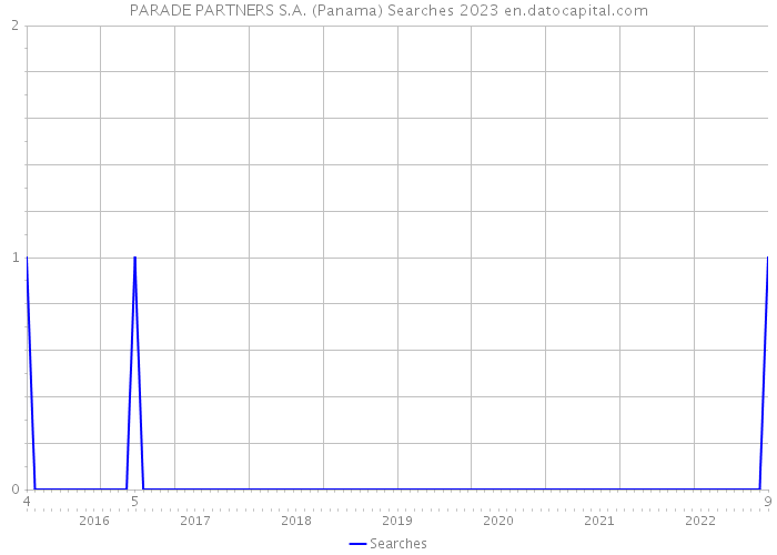 PARADE PARTNERS S.A. (Panama) Searches 2023 