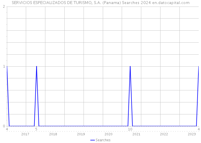 SERVICIOS ESPECIALIZADOS DE TURISMO, S.A. (Panama) Searches 2024 