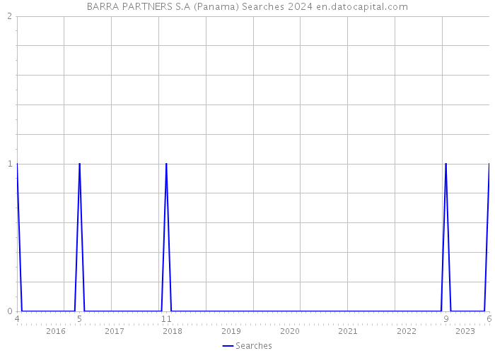 BARRA PARTNERS S.A (Panama) Searches 2024 