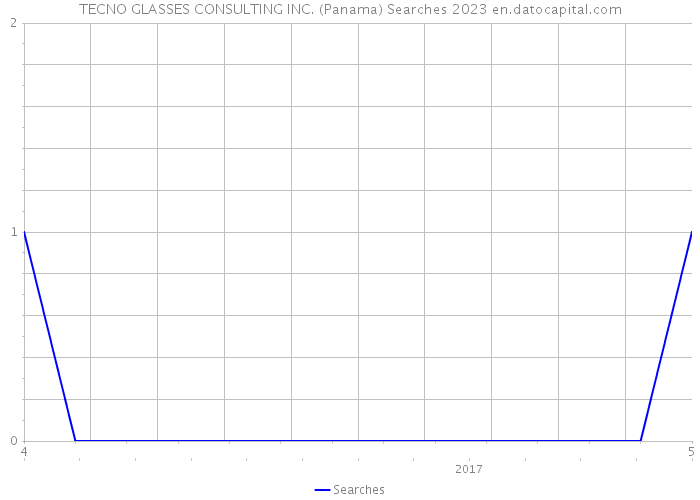 TECNO GLASSES CONSULTING INC. (Panama) Searches 2023 