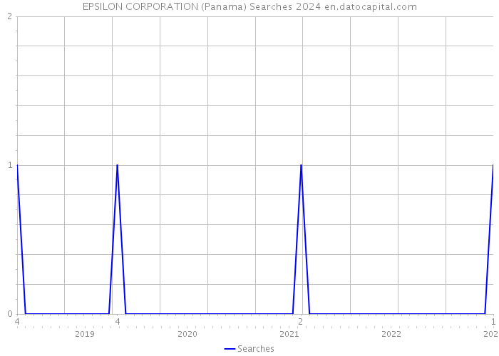 EPSILON CORPORATION (Panama) Searches 2024 