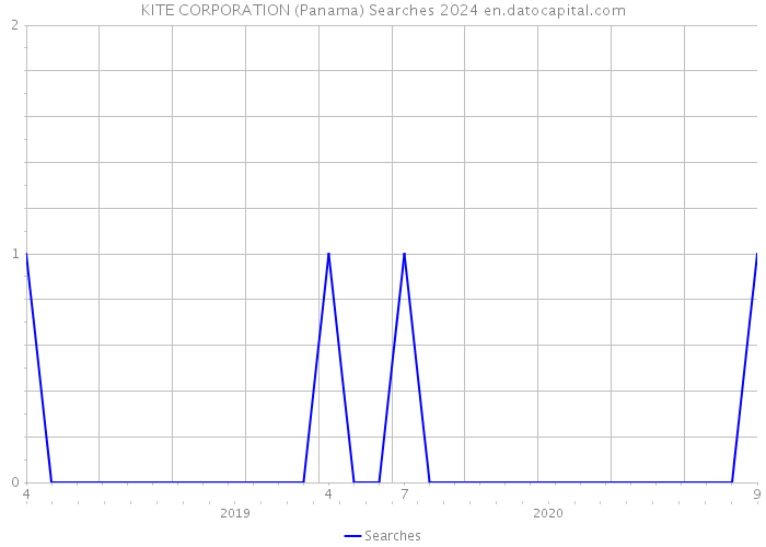 KITE CORPORATION (Panama) Searches 2024 
