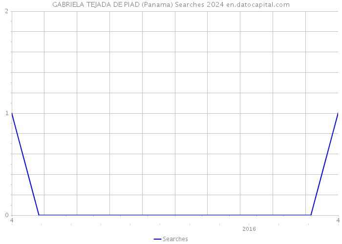 GABRIELA TEJADA DE PIAD (Panama) Searches 2024 