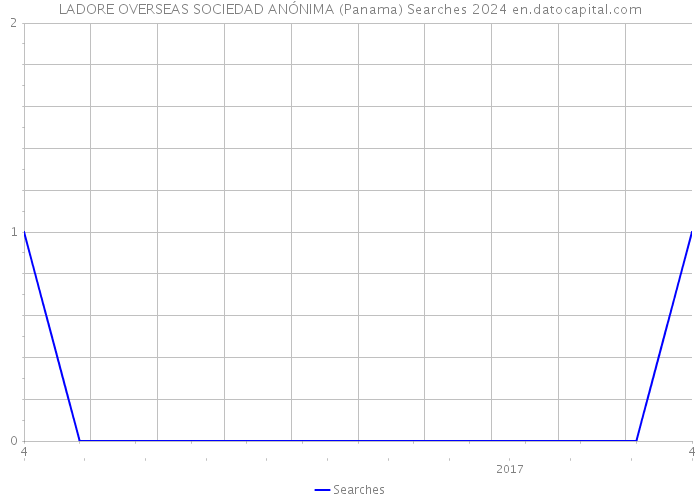 LADORE OVERSEAS SOCIEDAD ANÓNIMA (Panama) Searches 2024 