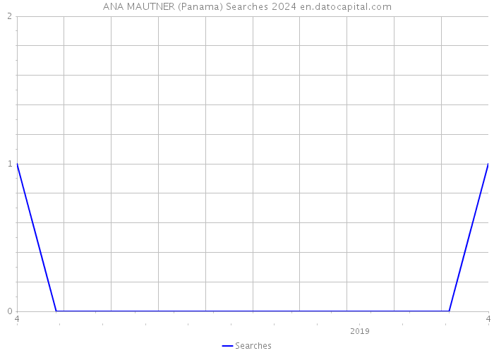 ANA MAUTNER (Panama) Searches 2024 