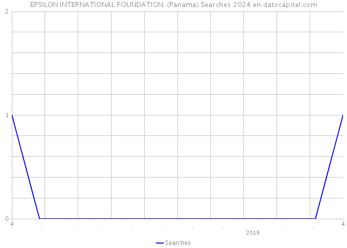 EPSILON INTERNATIONAL FOUNDATION. (Panama) Searches 2024 
