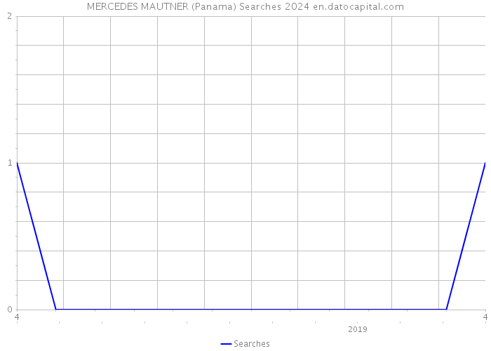 MERCEDES MAUTNER (Panama) Searches 2024 