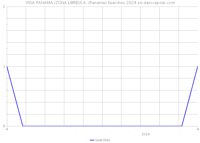 VIDA PANAMA (ZONA LIBRE)S.A. (Panama) Searches 2024 