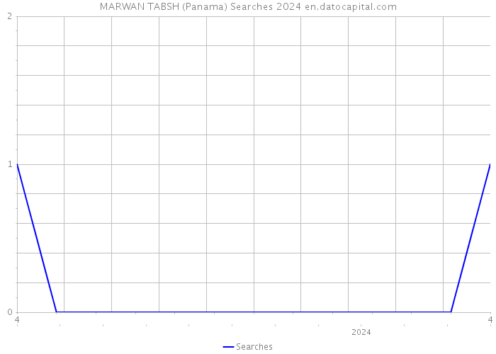 MARWAN TABSH (Panama) Searches 2024 