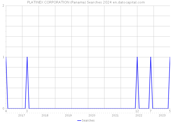 PLATINEX CORPORATION (Panama) Searches 2024 
