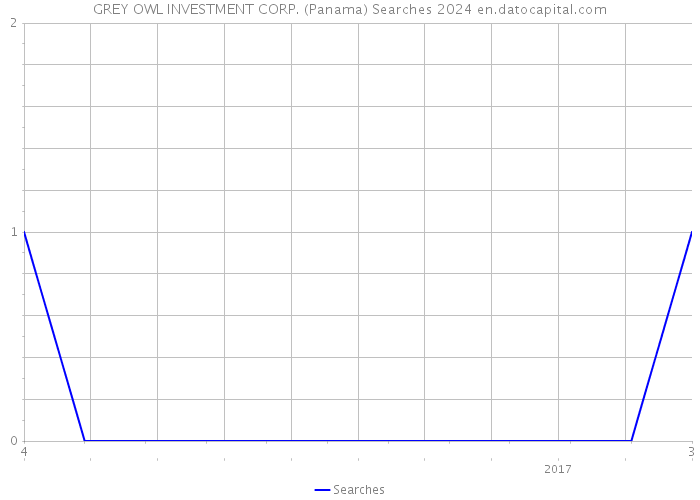 GREY OWL INVESTMENT CORP. (Panama) Searches 2024 