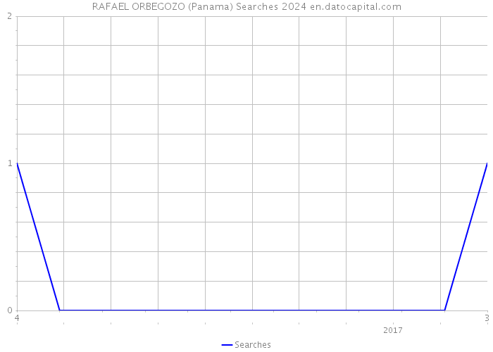 RAFAEL ORBEGOZO (Panama) Searches 2024 