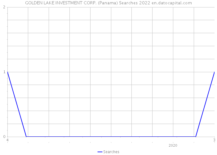 GOLDEN LAKE INVESTMENT CORP. (Panama) Searches 2022 