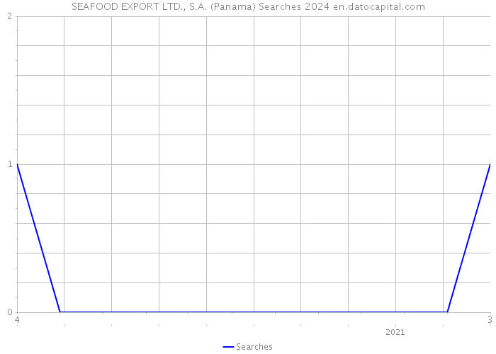 SEAFOOD EXPORT LTD., S.A. (Panama) Searches 2024 