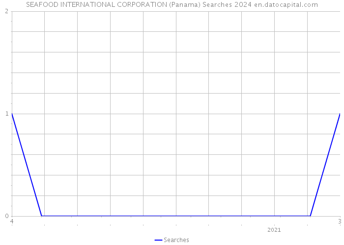 SEAFOOD INTERNATIONAL CORPORATION (Panama) Searches 2024 
