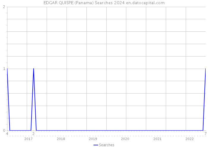 EDGAR QUISPE (Panama) Searches 2024 