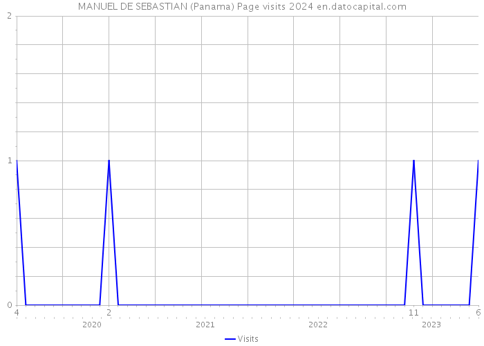 MANUEL DE SEBASTIAN (Panama) Page visits 2024 