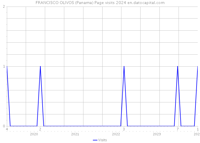 FRANCISCO OLIVOS (Panama) Page visits 2024 