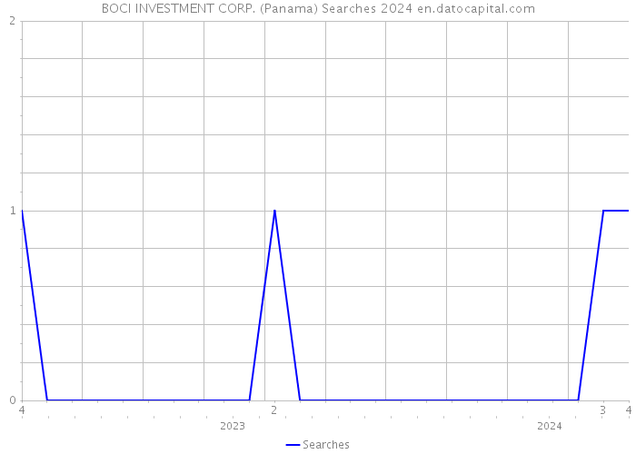 BOCI INVESTMENT CORP. (Panama) Searches 2024 