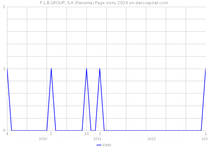 F.L.B.GROUP, S.A (Panama) Page visits 2024 