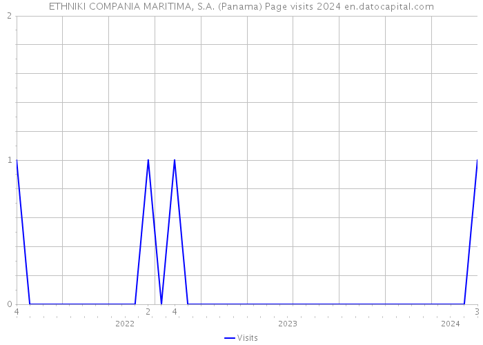 ETHNIKI COMPANIA MARITIMA, S.A. (Panama) Page visits 2024 