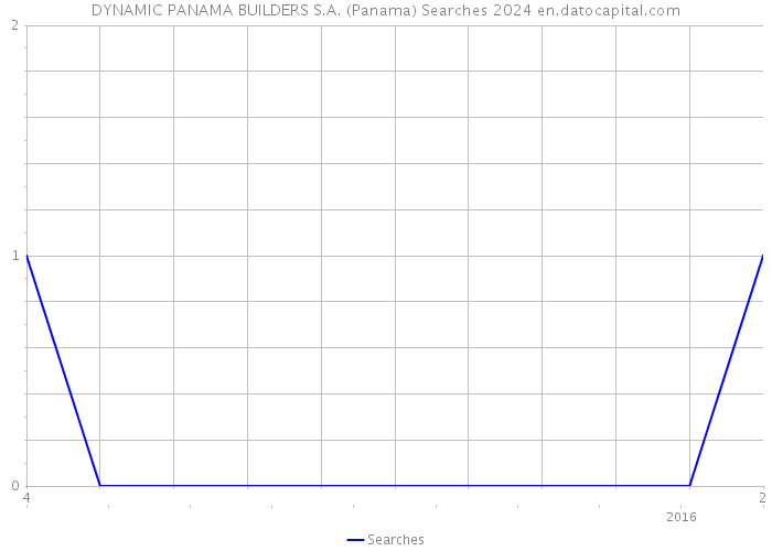 DYNAMIC PANAMA BUILDERS S.A. (Panama) Searches 2024 