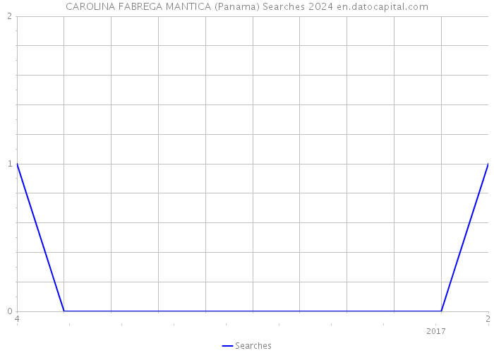 CAROLINA FABREGA MANTICA (Panama) Searches 2024 
